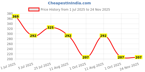 myntra.com Stylewell Gold-Plated Rhinestone Studded & Beads Beaded Dome Shaped Jhumkas stylewell Price History Graph from 1 Jul 2025 to 23 Nov 2025