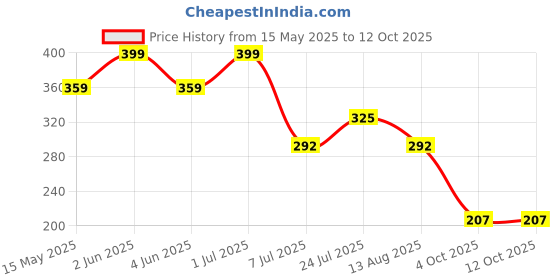 myntra.com Stylewell Jarkan Studded & Beaded Dome Shaped Oxidised Jhumkas stylewell Price History Graph from 15 May 2025 to 12 Oct 2025
