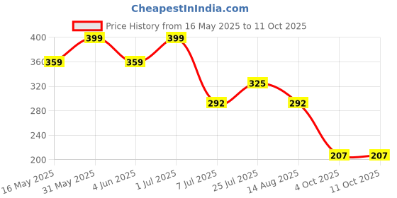 myntra.com Stylewell Jarkan Studded & Beaded Dome Shaped Oxidised Jhumkas stylewell Price History Graph from 16 May 2025 to 11 Oct 2025