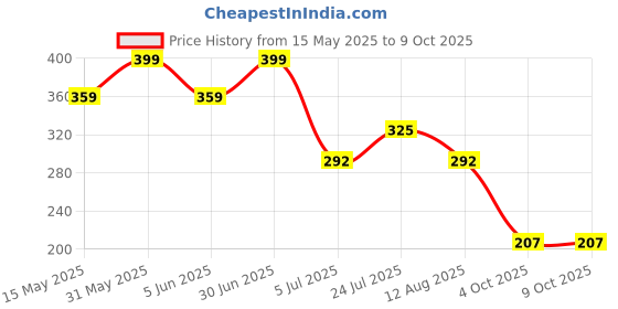 myntra.com Stylewell Jarkan Studded & Beaded Dome Shaped Oxidised Jhumkas stylewell Price History Graph from 15 May 2025 to 8 Oct 2025