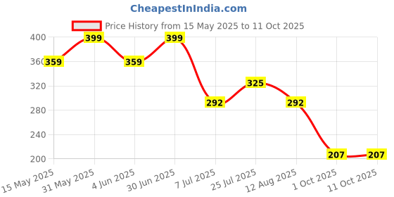 myntra.com Stylewell Jarkan Studded & Beaded Dome Shaped Oxidised Jhumkas stylewell Price History Graph from 15 May 2025 to 10 Oct 2025