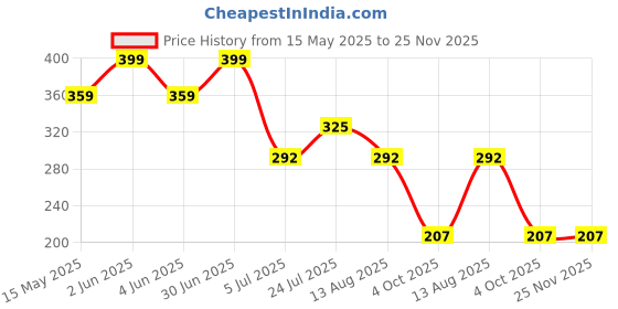 myntra.com Stylewell Jarkan Studded & Beaded Dome Shaped Oxidised Jhumkas stylewell Price History Graph from 15 May 2025 to 24 Nov 2025
