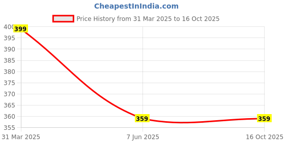 myntra.com Stylewell Rose Gold-Plated Circular Pendants with Chains stylewell Price History Graph from 31 Mar 2025 to 16 Oct 2025
