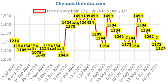 myntra.com Styli A-Line Midi Dress styli Price History Graph from 17 Jul 2024 to 5 Dec 2025