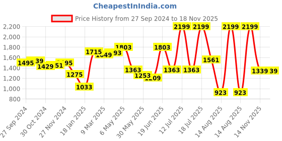 myntra.com Styli A-Line Midi Dress styli Price History Graph from 27 Sep 2024 to 17 Nov 2025