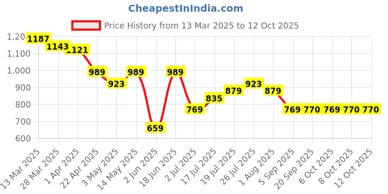 myntra.com Styli A-Line Midi Dress styli Price History Graph from 13 Mar 2025 to 12 Oct 2025
