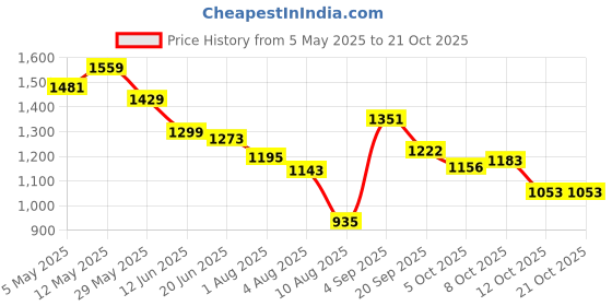 myntra.com Styli A-Line Midi Dress styli Price History Graph from 5 May 2025 to 19 Oct 2025