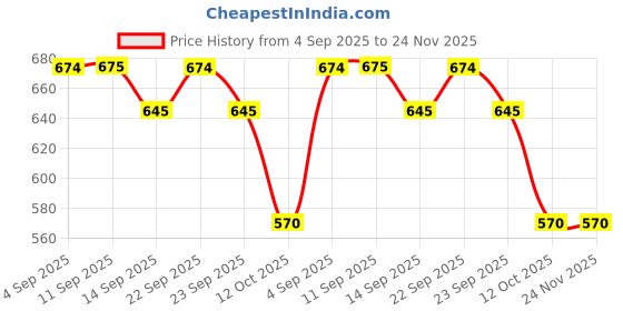 myntra.com Styli A-Line Midi Skirt styli Price History Graph from 4 Sep 2025 to 24 Nov 2025