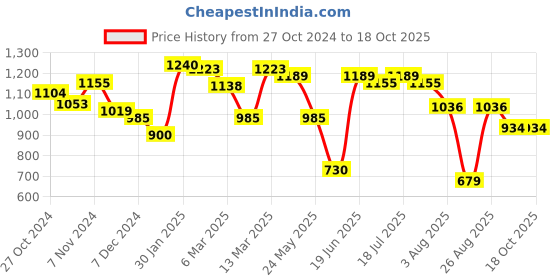 myntra.com Styli A-Line Solid Short Sleeves Maxi Dress styli Price History Graph from 27 Oct 2024 to 18 Oct 2025