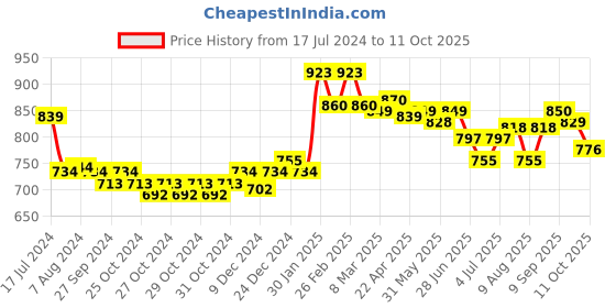 myntra.com Styli Accordion Pleated A-Line Maxi Skirt styli Price History Graph from 17 Jul 2024 to 11 Oct 2025