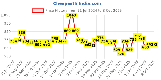 myntra.com Styli Accordion Pleated A-Line Maxi Skirt styli Price History Graph from 31 Jul 2024 to 7 Oct 2025