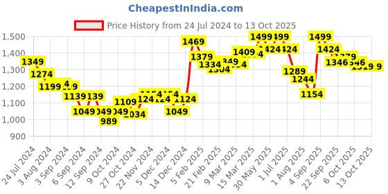 myntra.com Styli Accordion Pleated Wrap Maxi Dress styli Price History Graph from 24 Jul 2024 to 13 Oct 2025