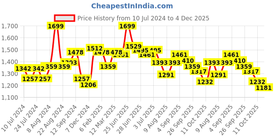 myntra.com Styli Accordion Pleats Tie Up Detail Flared Sleeve Kaftan Midi Dress styli Price History Graph from 10 Jul 2024 to 4 Dec 2025