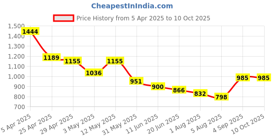 myntra.com Styli Acid Washed Cursive Text Print Slim Fit Terry Jogger styli Price History Graph from 5 Apr 2025 to 10 Oct 2025