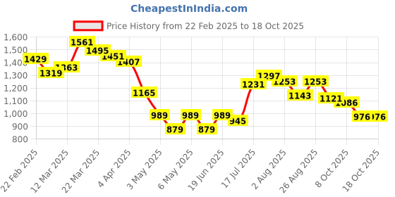 myntra.com Styli Animal Printed Puff Sleeve A-Line Maxi Dress styli Price History Graph from 22 Feb 2025 to 18 Oct 2025
