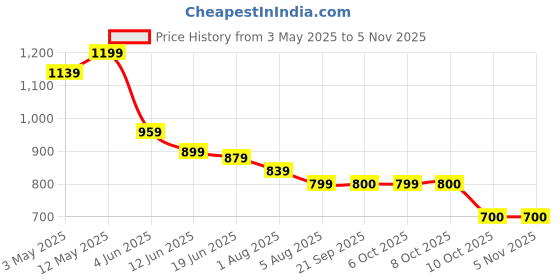 myntra.com Styli Asymmetric Neck Sheath Dress With Slits styli Price History Graph from 3 May 2025 to 3 Nov 2025