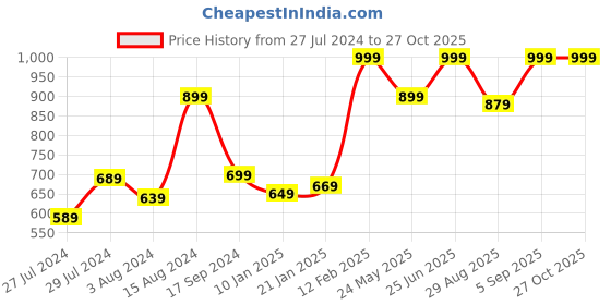 myntra.com Styli Aztec Printed Panel Structured Tote Bag styli Price History Graph from 27 Jul 2024 to 27 Oct 2025