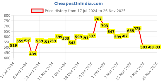 myntra.com Styli Back Cartoon Print Drop Shoulder Boxy T-shirt styli Price History Graph from 17 Jul 2024 to 25 Nov 2025