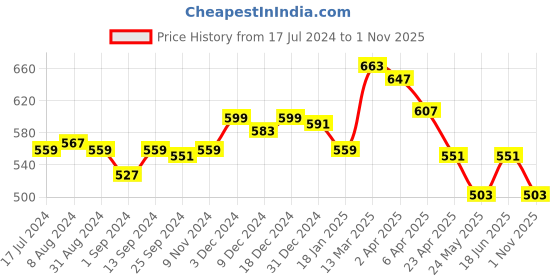 myntra.com Styli Back Graphic Oversized Jersey T-Shirt styli Price History Graph from 17 Jul 2024 to 1 Nov 2025