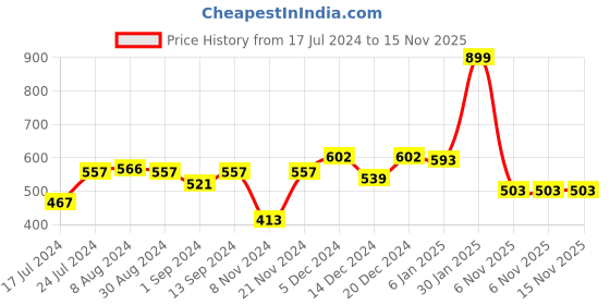 myntra.com Styli Back Slogan Print Oversized T-Shirt styli Price History Graph from 17 Jul 2024 to 15 Nov 2025