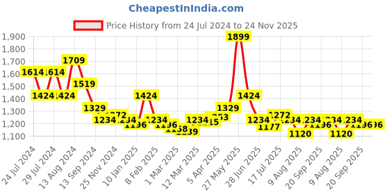 myntra.com Styli Baguette Shoulder Bag styli Price History Graph from 24 Jul 2024 to 24 Nov 2025