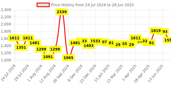myntra.com Styli Baguette Structured Handheld Bag styli Price History Graph from 24 Jul 2024 to 28 Jun 2025