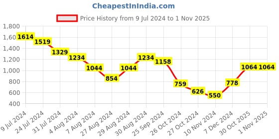 myntra.com Styli Beige Ditsy Print Shirt Midi Dress with Button Placket styli Price History Graph from 9 Jul 2024 to 31 Oct 2025