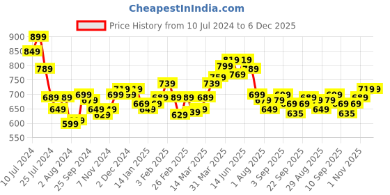 myntra.com Styli Beige Hi-Top Canvas Lace Up Sneakers styli Price History Graph from 10 Jul 2024 to 5 Dec 2025