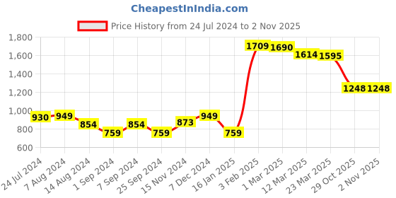 myntra.com Styli Beige Long Sleeves Front Pleating Detail Wide Leg Jumpsuit styli Price History Graph from 24 Jul 2024 to 1 Nov 2025