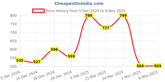 myntra.com Styli Beige Mock Neck Drop-Shoulder Sleeves Oversized Cotton T-shirt styli Price History Graph from 5 Dec 2024 to 8 Nov 2025