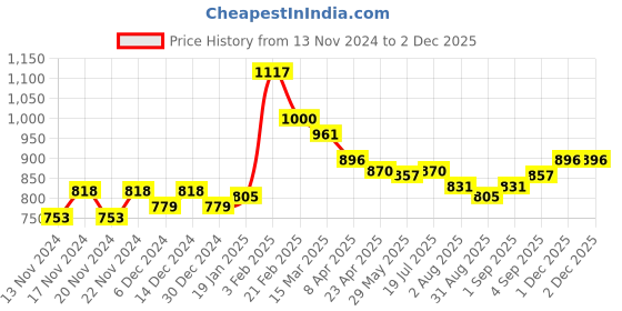 myntra.com Styli Beige Textured Round Neck Drop-Shoulder Sleeves Curved Hem Oversized Top styli Price History Graph from 13 Nov 2024 to 2 Dec 2025