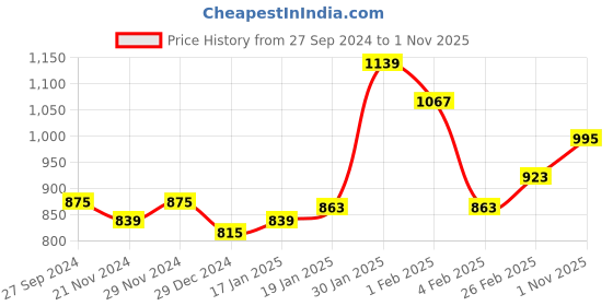 myntra.com Styli Belted A-Line Midi Dress styli Price History Graph from 27 Sep 2024 to 1 Nov 2025