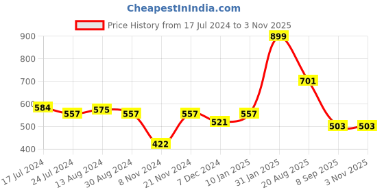 myntra.com Styli Black & White Colourblocked Cotton Boxy T-shirt With Minimal Embroidery styli Price History Graph from 17 Jul 2024 to 1 Nov 2025