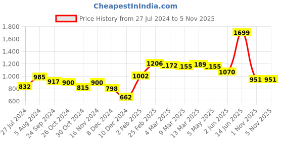 myntra.com Styli Black Animal Textured Structured Drop Strappy Chain Shoulder Bag styli Price History Graph from 27 Jul 2024 to 5 Nov 2025