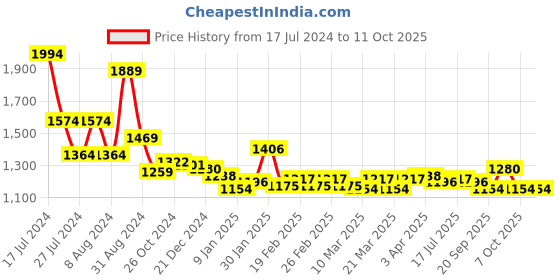 myntra.com Styli Black Bucket Shoulder Bag styli Price History Graph from 17 Jul 2024 to 11 Oct 2025