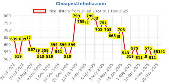 myntra.com Styli Black Bucket Sling Bag styli Price History Graph from 26 Jul 2024 to 1 Dec 2025