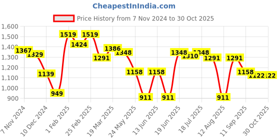 myntra.com Styli Black Embellished Puff Sleeves Boat Neck Sequinned Sheath Mini Dress styli Price History Graph from 7 Nov 2024 to 29 Oct 2025