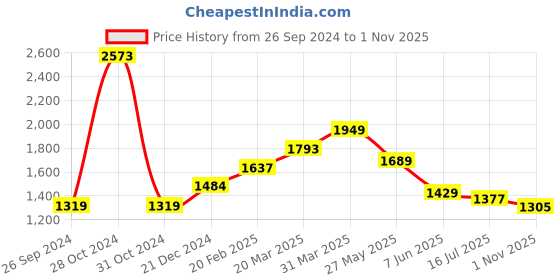 myntra.com Styli Black Embellished Sheath Midi Dress styli Price History Graph from 26 Sep 2024 to 1 Nov 2025