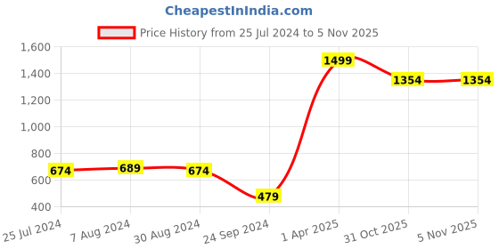 myntra.com Styli Black Embroidered Relaxed Fit Hooded Cotton Pullover Sweatshirt styli Price History Graph from 25 Jul 2024 to 1 Nov 2025
