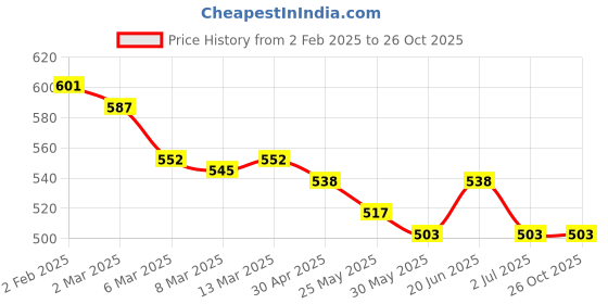 myntra.com Styli Black High Neck Drop-Shoulder Pure Cotton Boxy T-shirt styli Price History Graph from 2 Feb 2025 to 26 Oct 2025