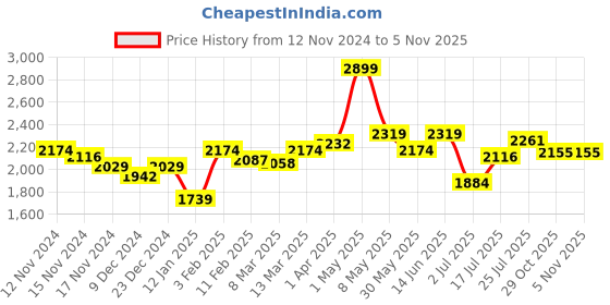 myntra.com Styli Black Hooded Contrast Multi Zip Detail Lined Parka Jacket styli Price History Graph from 12 Nov 2024 to 3 Nov 2025