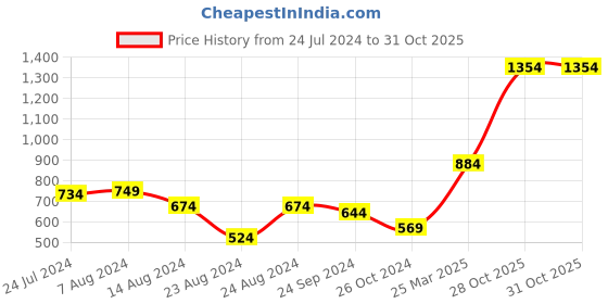 myntra.com Styli Black Hooded Long Sleeves Relaxed Fit Pullover Sweatshirt styli Price History Graph from 24 Jul 2024 to 30 Oct 2025