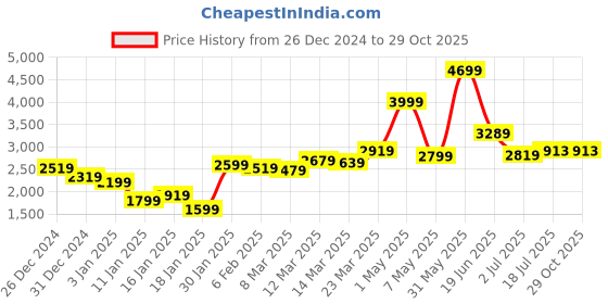 myntra.com Styli Black Hooded Zip Up Biker Jacket styli Price History Graph from 26 Dec 2024 to 29 Oct 2025