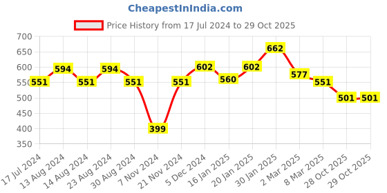myntra.com Styli Black Men Mid-Rise Slim Fit Running Shorts styli Price History Graph from 17 Jul 2024 to 29 Oct 2025