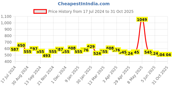 myntra.com Styli Black Men Mid-Rise Typography Printed Oversized Loose Fit Shorts styli Price History Graph from 17 Jul 2024 to 31 Oct 2025