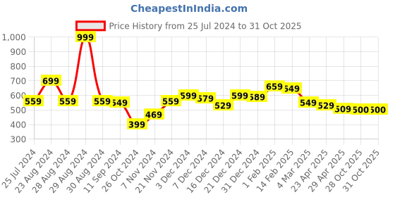 myntra.com Styli Black Polo Collar Short Sleeves Eco-Earth Regular T-shirt styli Price History Graph from 25 Jul 2024 to 31 Oct 2025