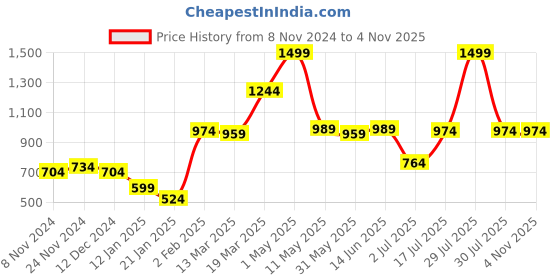 myntra.com Styli Black Printed Cotton Hooded Sweatshirt styli Price History Graph from 8 Nov 2024 to 2 Nov 2025