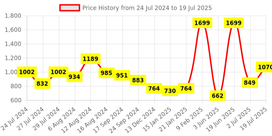 myntra.com Styli Black Printed Structured Shoulder Bag styli Price History Graph from 24 Jul 2024 to 2 Jul 2025