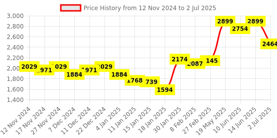 myntra.com Styli Black Self Design Spread Collar Snap Button Corduroy Weave Utility Tailored Jacket styli Price History Graph from 12 Nov 2024 to 2 Jul 2025