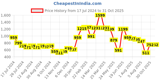 myntra.com Styli Black Shirt Collar Short Sleeves Wrap Dress styli Price History Graph from 17 Jul 2024 to 30 Oct 2025
